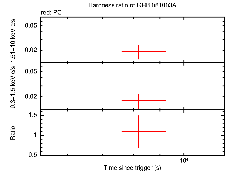 Hardness ratio of GRB 081003A