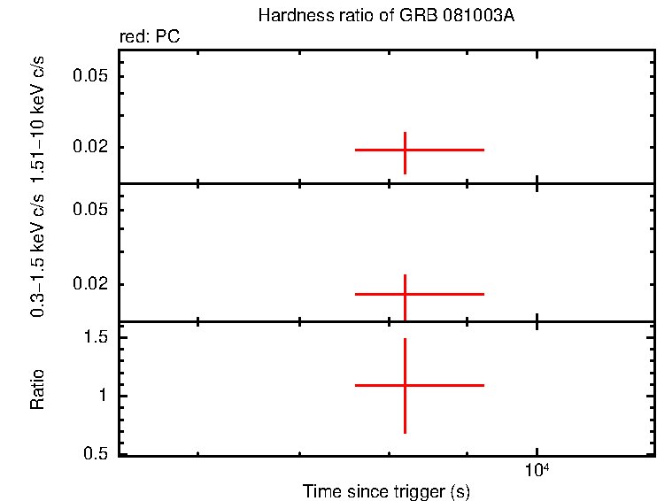 Hardness ratio of GRB 081003A