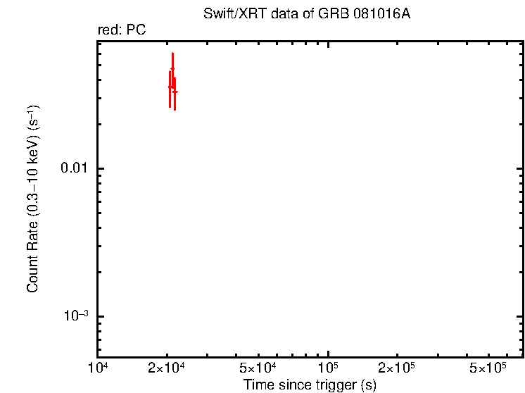 Light curve of GRB 081016A