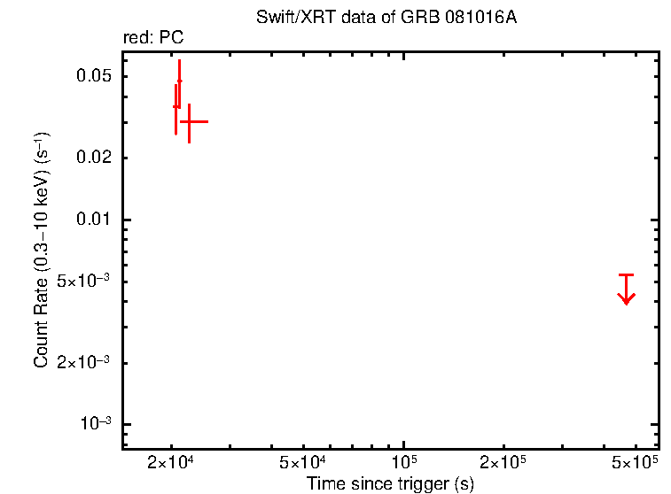 Light curve of GRB 081016A