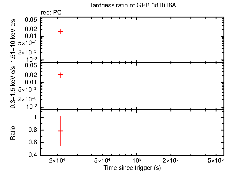 Hardness ratio of GRB 081016A