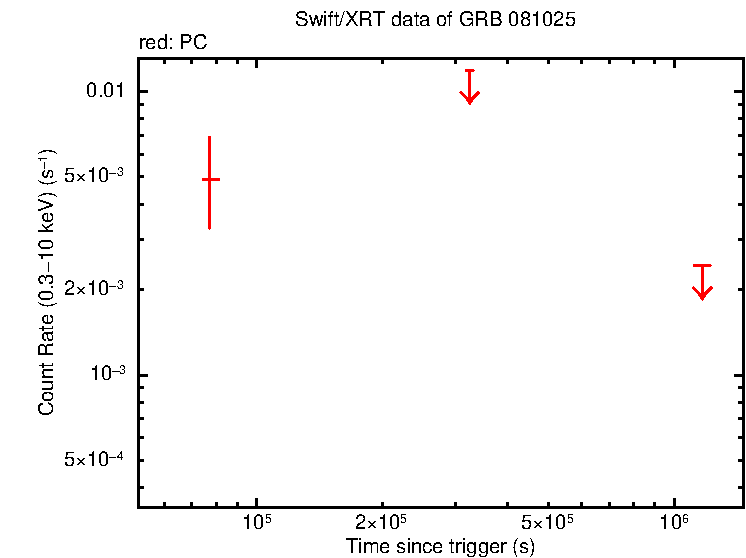 Light curve of GRB 081025
