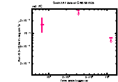 XRT Light curve of GRB 081025