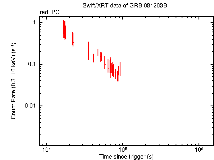 Light curve of GRB 081203B