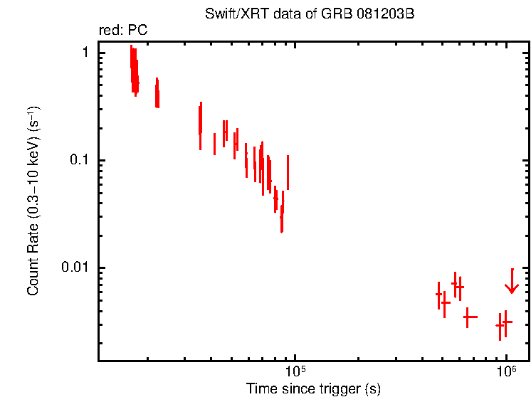 Light curve of GRB 081203B