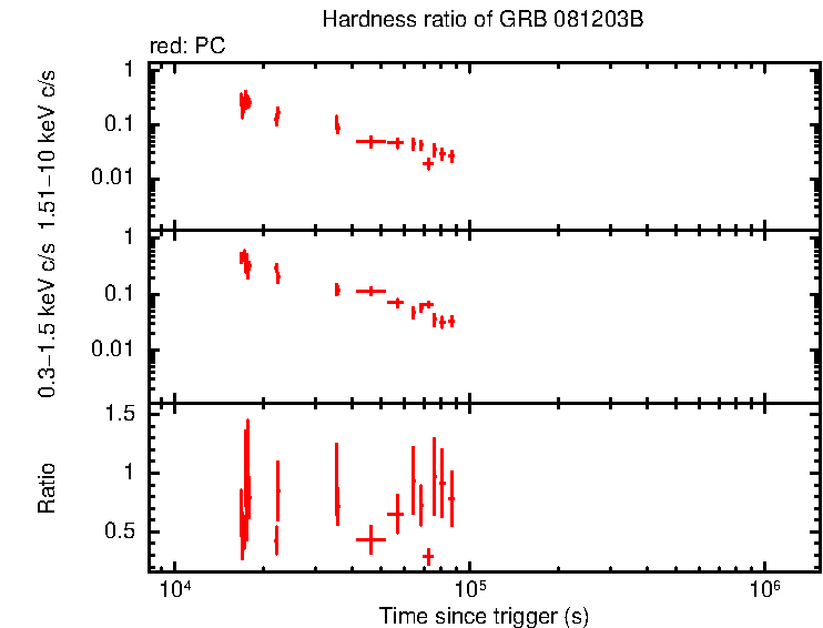 Hardness ratio of GRB 081203B