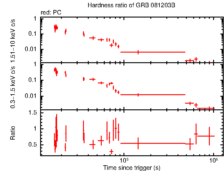 Hardness ratio of GRB 081203B