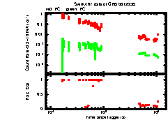 XRT Light curve of GRB 081203B