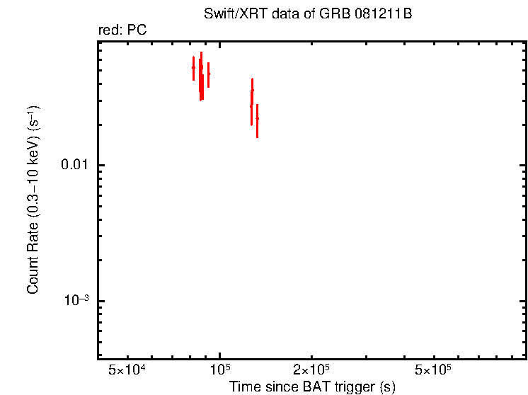 Light curve of GRB 081211B ?
