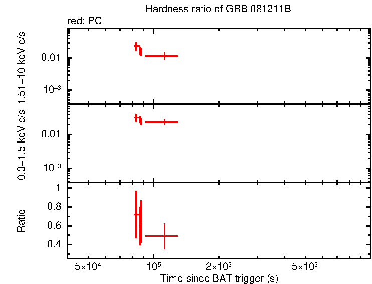 Hardness ratio of GRB 081211B ?