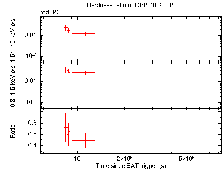 Hardness ratio of GRB 081211B ?