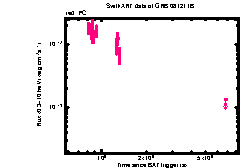 XRT Light curve of GRB 081211B