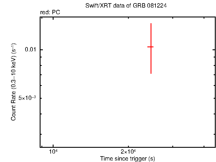 Light curve of GRB 081224