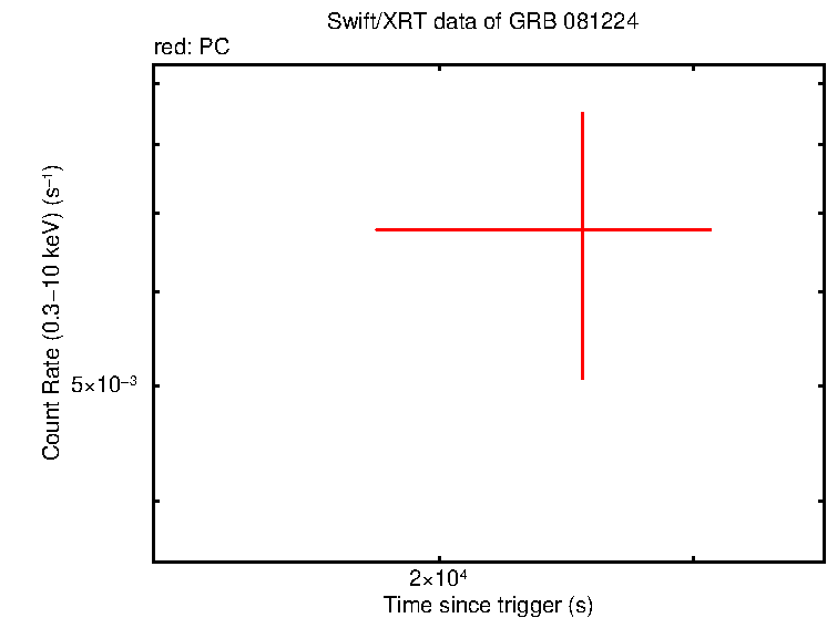 Light curve of GRB 081224