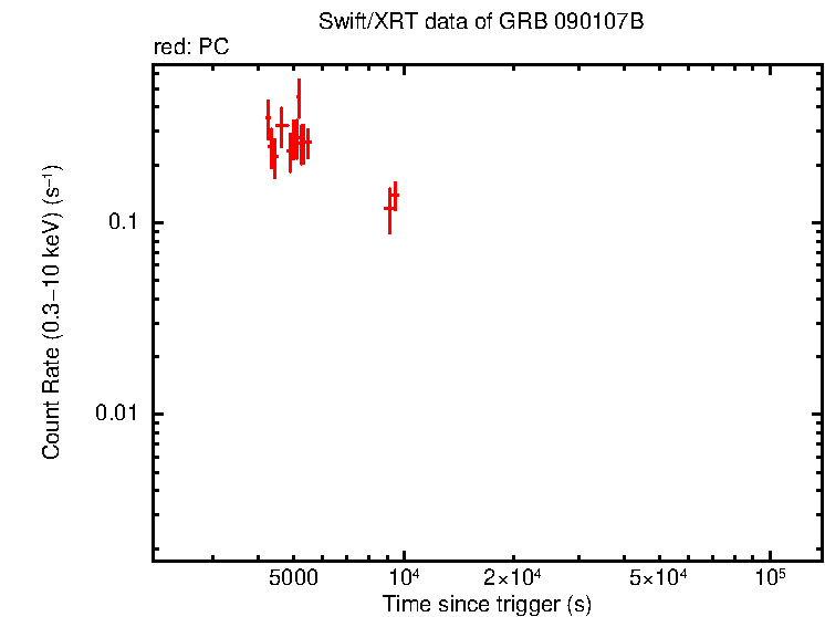 Light curve of GRB 090107B