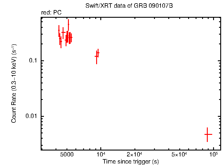 Light curve of GRB 090107B