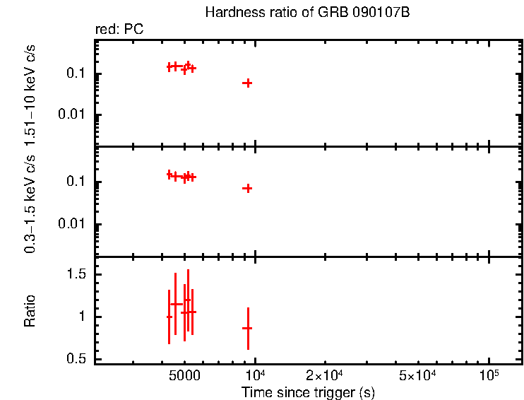Hardness ratio of GRB 090107B