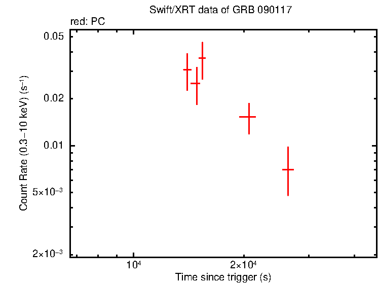 Light curve of GRB 090117