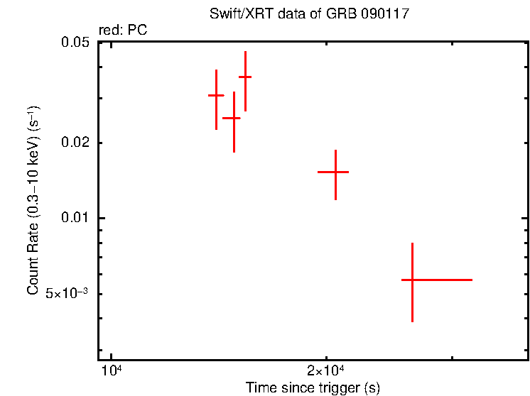 Light curve of GRB 090117