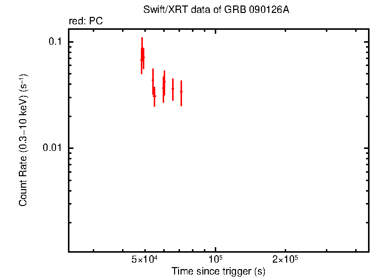 Light curve of GRB 090126A