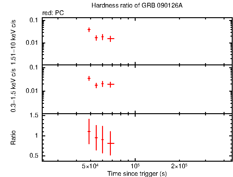 Hardness ratio of GRB 090126A