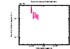 XRT Light curve of GRB 090126A