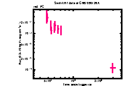 XRT Light curve of GRB 090126A