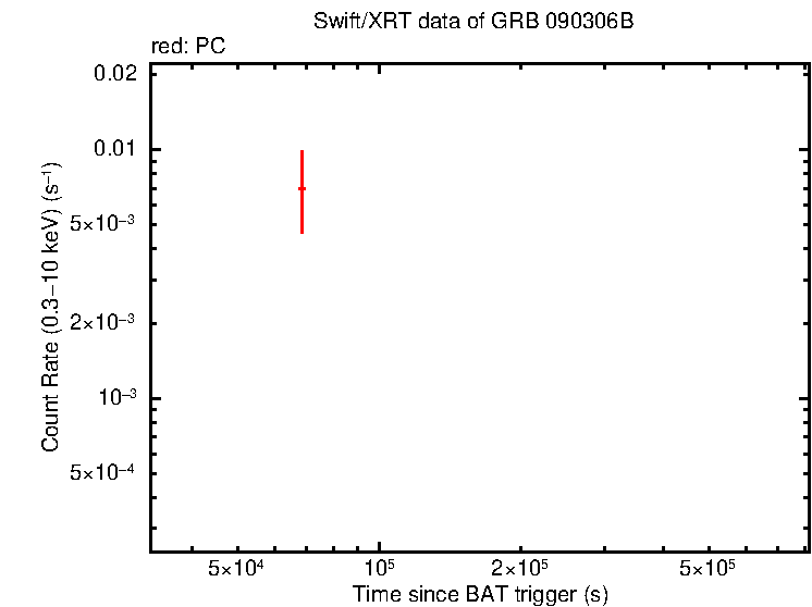 Light curve of GRB 090306B