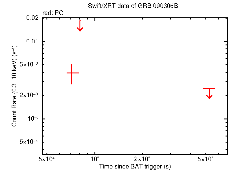 Light curve of GRB 090306B