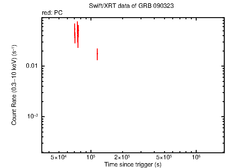 Light curve of GRB 090323