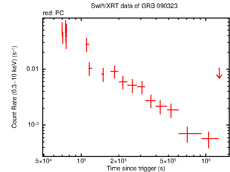 Light curve of GRB 090323