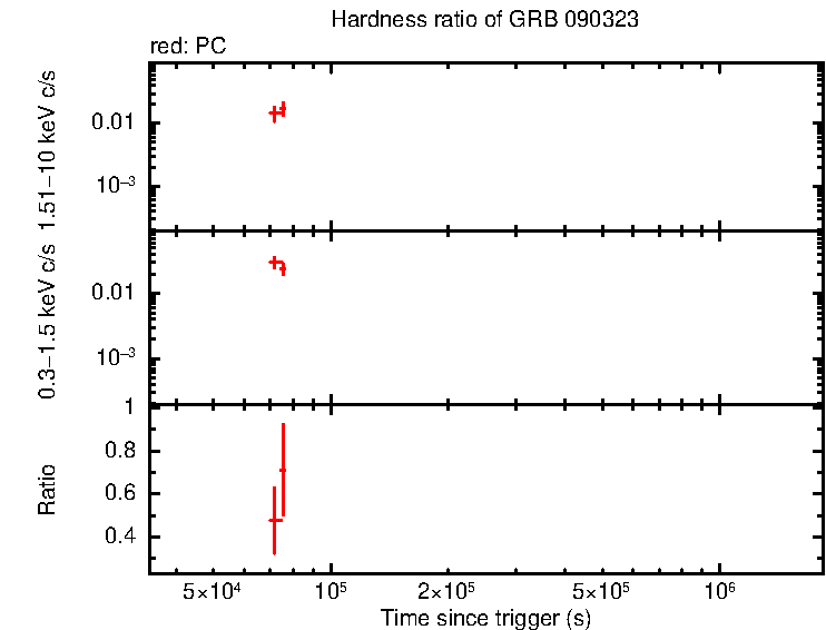 Hardness ratio of GRB 090323