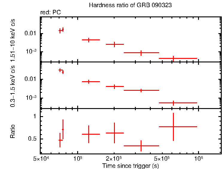 Hardness ratio of GRB 090323