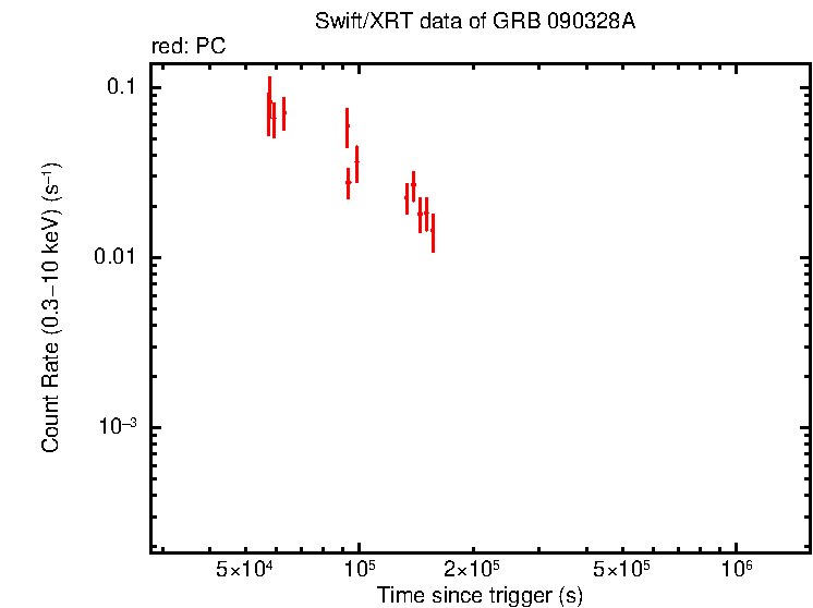 Light curve of GRB 090328A