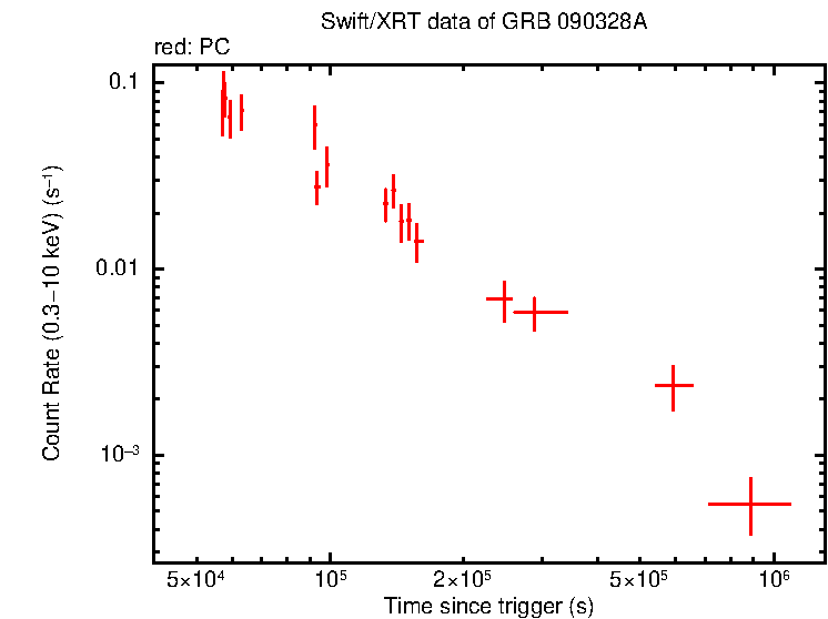 Light curve of GRB 090328A