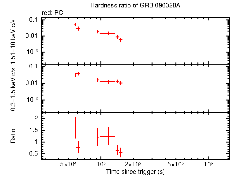 Hardness ratio of GRB 090328A