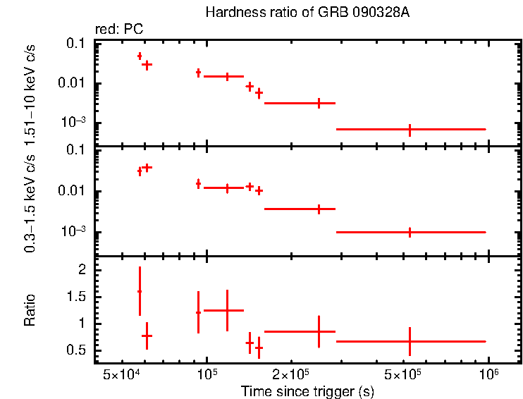 Hardness ratio of GRB 090328A