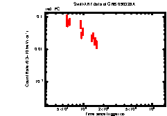 XRT Light curve of GRB 090328A