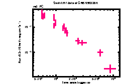 XRT Light curve of GRB 090328A