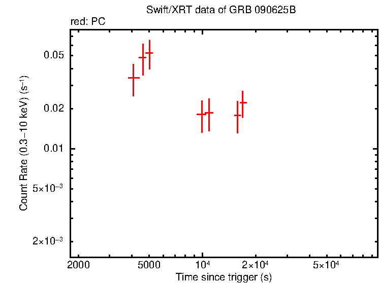 Light curve of GRB 090625B