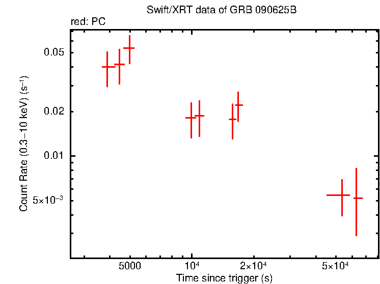 Light curve of GRB 090625B