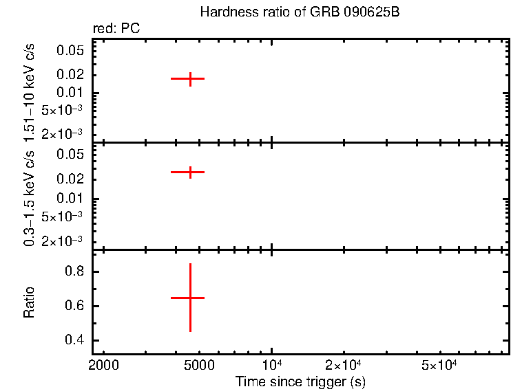 Hardness ratio of GRB 090625B