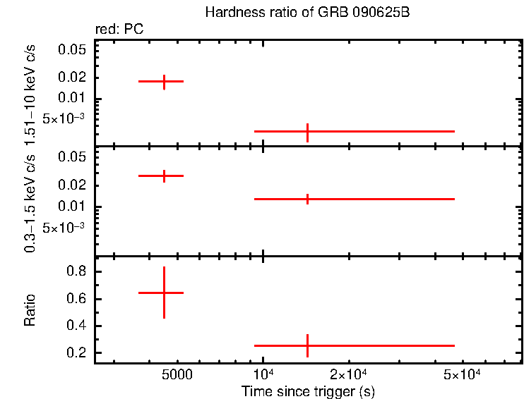 Hardness ratio of GRB 090625B