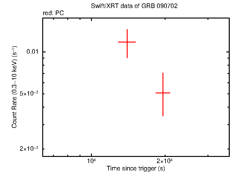 Light curve of GRB 090702
