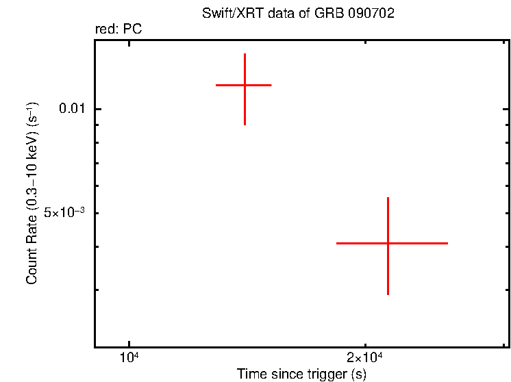 Light curve of GRB 090702
