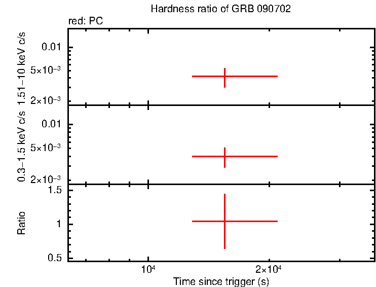 Hardness ratio of GRB 090702