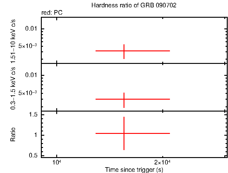 Hardness ratio of GRB 090702