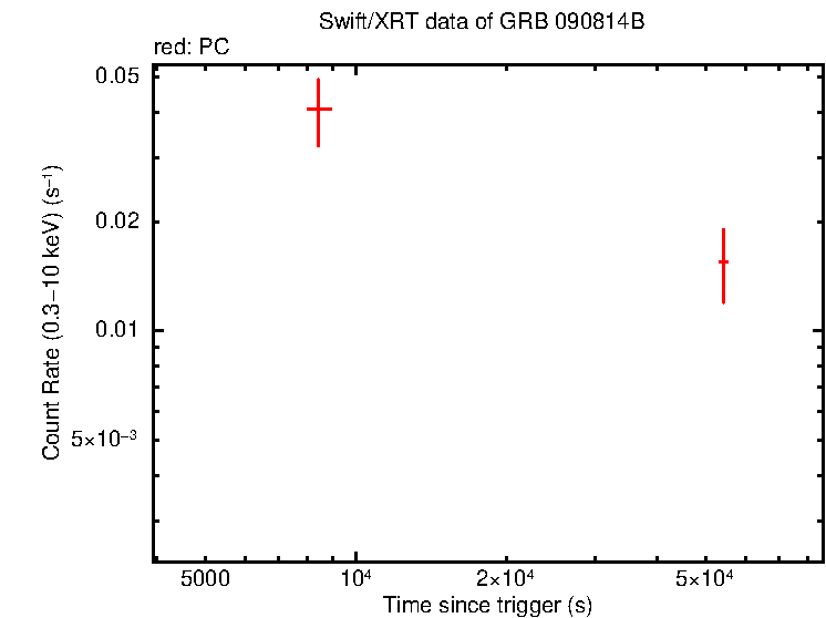 Light curve of GRB 090814B