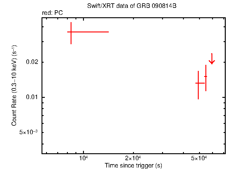 Light curve of GRB 090814B