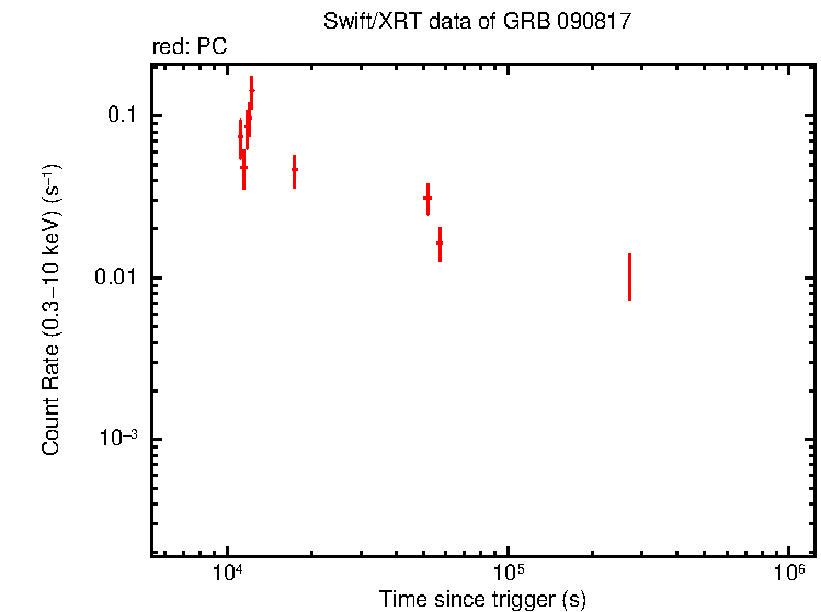 Light curve of GRB 090817